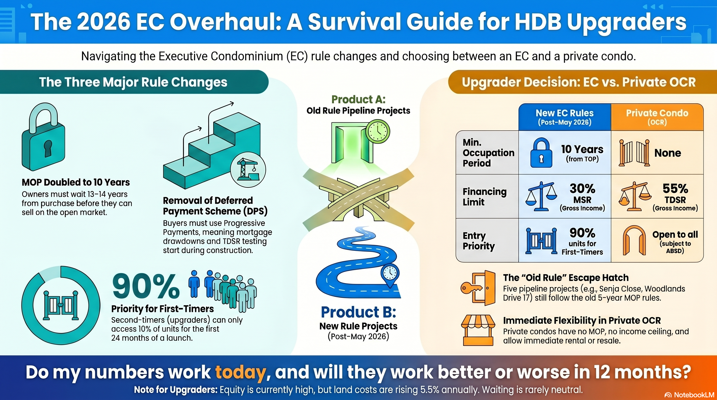 The 2026 EC Overhaul: A Survival Guide for HDB Upgraders - infographic showing the three rule changes and EC vs private OCR comparison
