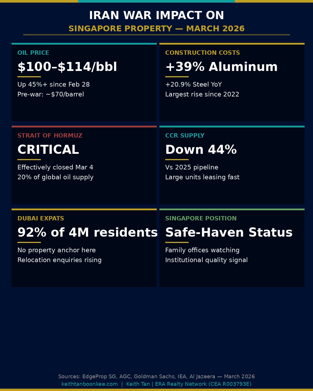 Iran War Singapore Property Impact Data Overview March 2026